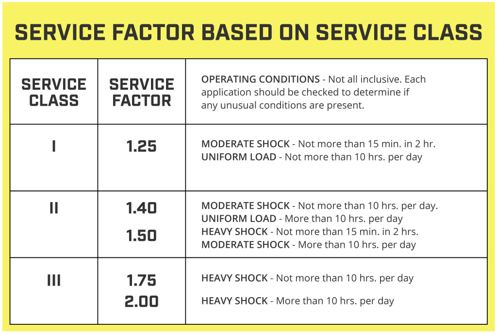 Gearbox Service Factor vs. Gearbox Service Class